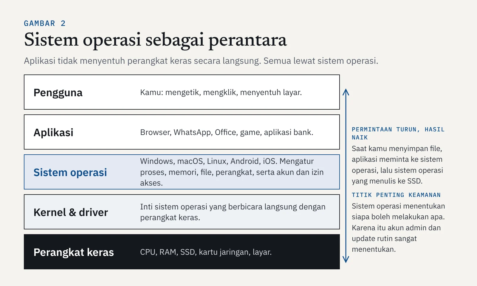 Diagram lapisan: pengguna, aplikasi, sistem operasi, kernel dan driver, perangkat keras