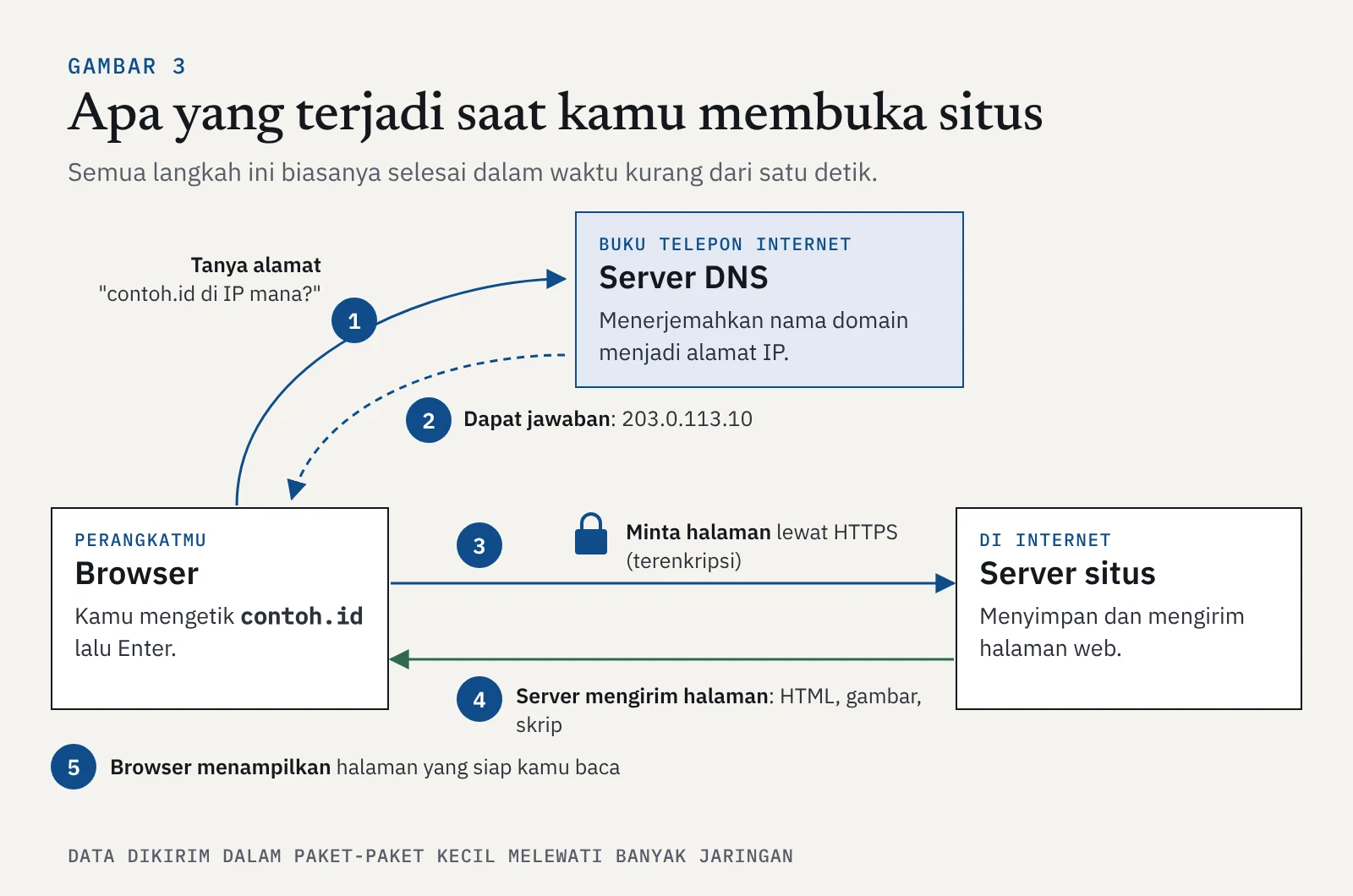 Diagram langkah membuka situs: browser bertanya ke DNS, mendapat alamat IP, meminta halaman lewat HTTPS, server mengirim halaman