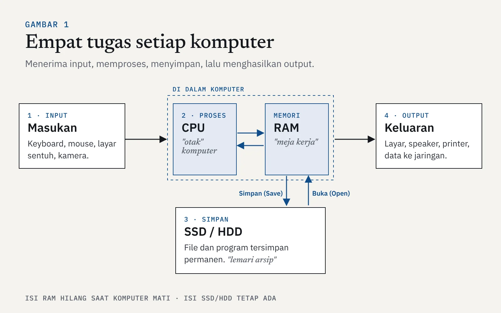 Diagram empat tugas komputer: input, proses oleh CPU dan RAM, penyimpanan di SSD, dan output